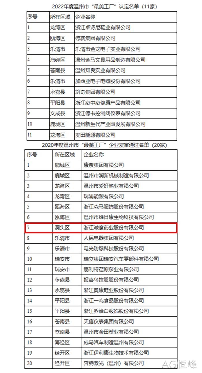 关于2022年度温州市“最美工厂”认定名单⊙的公示 关于2022年度温州市“最美工厂”认定名单✭的公示